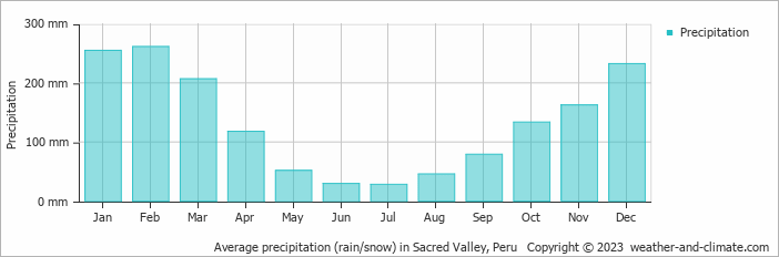 Average monthly rainfall, snow, precipitation in Sacred Valley, Peru
